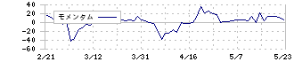 ピーエイ(4766)のモメンタム