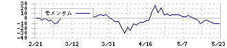 テー・オー・ダブリュー(4767)のモメンタム