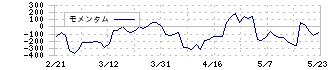 大塚商会(4768)のモメンタム