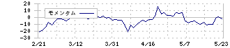 ストリームメディアコーポレーション(4772)のモメンタム