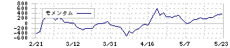 ＮＣＤ(4783)のモメンタム