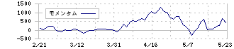 ＧＭＯインターネット(4784)のモメンタム