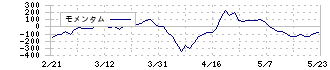 山田コンサルティンググループ(4792)のモメンタム