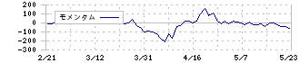 セントラルスポーツ(4801)のモメンタム