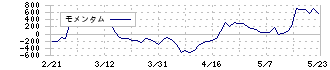 ドリーム・アーツ(4811)のモメンタム