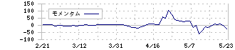 ネクストウェア(4814)のモメンタム