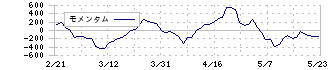 東映アニメーション(4816)のモメンタム