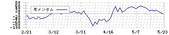 ＣＩＪ(4826)のモメンタム