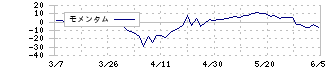 日本エンタープライズ(4829)のモメンタム