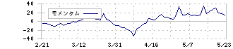 Ｓｕｃｃｅｓｓ　Ｈｏｌｄｅｒｓ(4833)のモメンタム