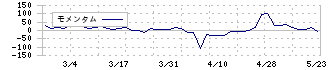 キャリアバンク(4834)のモメンタム