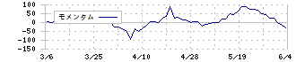 スペースシャワーＳＫＩＹＡＫＩホールディングス(4838)のモメンタム