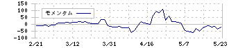 ＷＯＷＯＷ(4839)のモメンタム