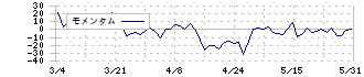 スカラ(4845)のモメンタム