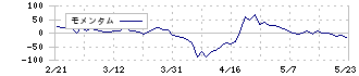 スカラ(4845)のモメンタム