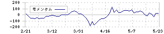 インテリジェント　ウェイブ(4847)のモメンタム