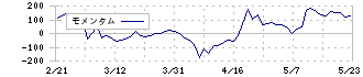 フルキャストホールディングス(4848)のモメンタム