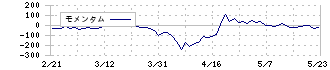 セルソース(4880)のモメンタム