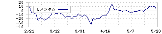 ファンペップ(4881)のモメンタム