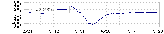 ペルセウスプロテオミクス(4882)のモメンタム