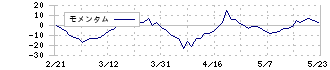 モダリス(4883)のモメンタム