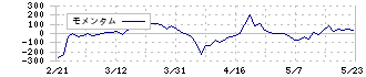 クリングルファーマ(4884)のモメンタム