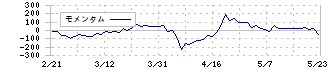 室町ケミカル(4885)のモメンタム