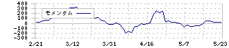 あすか製薬ホールディングス(4886)のモメンタム