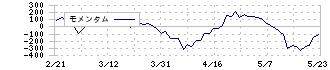 サワイグループホールディングス(4887)のモメンタム