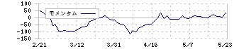 ステラファーマ(4888)のモメンタム