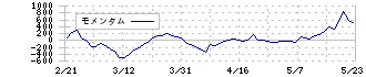 レナサイエンス(4889)のモメンタム