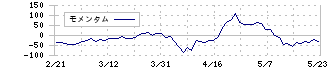 坪田ラボ(4890)のモメンタム