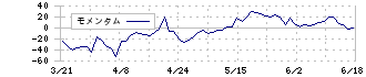 ティムス(4891)のモメンタム