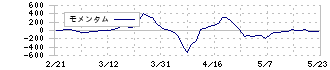 ケイファーマ(4896)のモメンタム