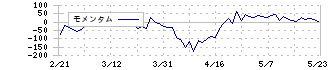 コニカミノルタ(4902)のモメンタム