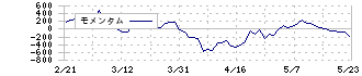 資生堂(4911)のモメンタム