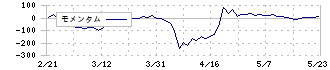 日本色材工業研究所(4920)のモメンタム