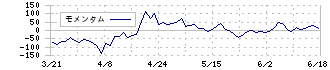 コタ(4923)のモメンタム