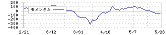 ハーバー研究所(4925)のモメンタム