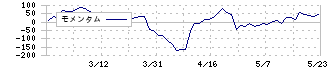 シーボン(4926)のモメンタム