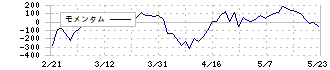 ノエビアホールディングス(4928)のモメンタム