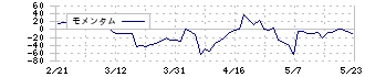 アジュバンホールディングス(4929)のモメンタム