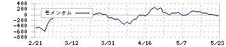 Ｉ－ｎｅ(4933)のモメンタム