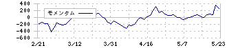 リベルタ(4935)のモメンタム