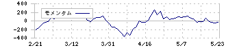 長谷川香料(4958)のモメンタム