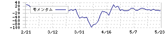 ケミプロ化成(4960)のモメンタム