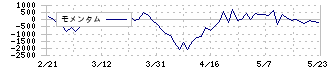 上村工業(4966)のモメンタム