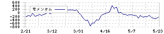 小林製薬(4967)のモメンタム