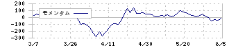 荒川化学工業(4968)のモメンタム