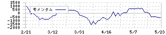 東洋合成工業(4970)のモメンタム